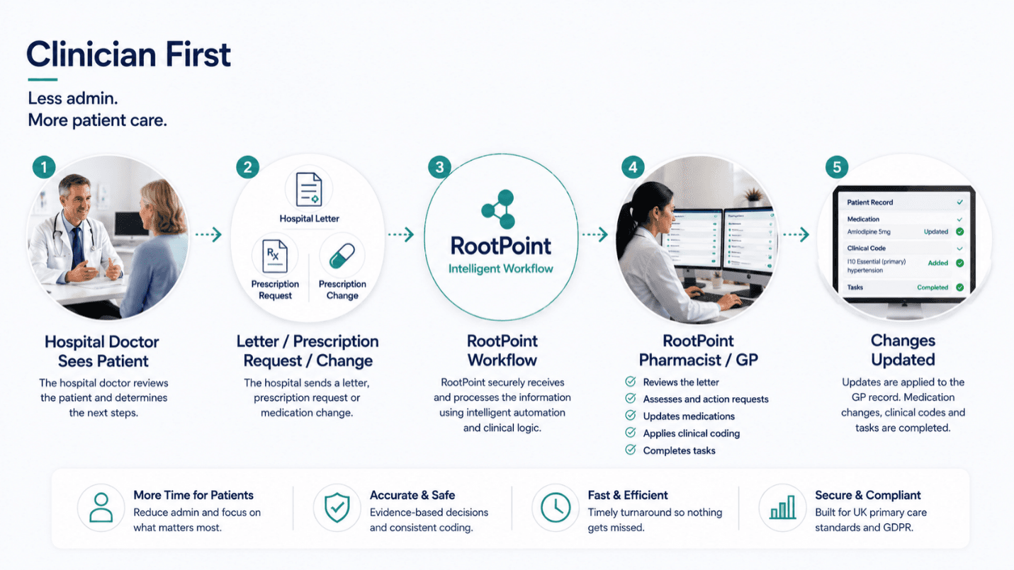 Clinician First — less admin, more patient care, in five steps: a hospital doctor sees the patient and determines next steps; the hospital sends a letter, prescription request or medication change; RootPoint securely receives and processes the information using intelligent automation and clinical logic; a RootPoint pharmacist or GP reviews the letter, actions requests, updates medications, applies clinical coding and completes tasks; and the changes are updated in the GP record.