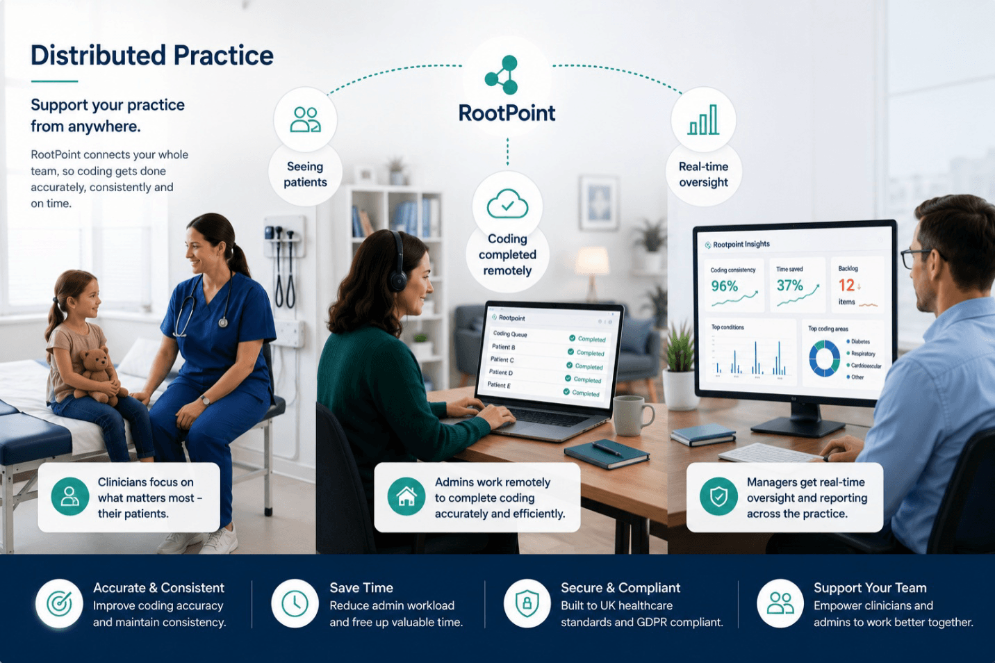 Distributed Practice: RootPoint connects the whole team — clinicians focus on seeing patients, admin staff complete coding remotely, and practice managers get real-time oversight and reporting.