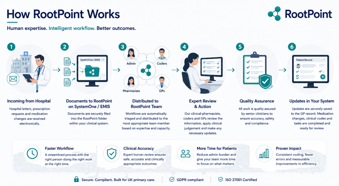 How RootPoint works, in six steps: hospital letters, prescription requests and medication changes are received electronically; documents are securely filed into the RootPoint folder in SystemOne or EMIS; workflows are triaged and distributed to the right team member; clinical pharmacists, coders and GPs review and act on them; senior clinicians quality assure the work; and updates are saved back to the GP record.