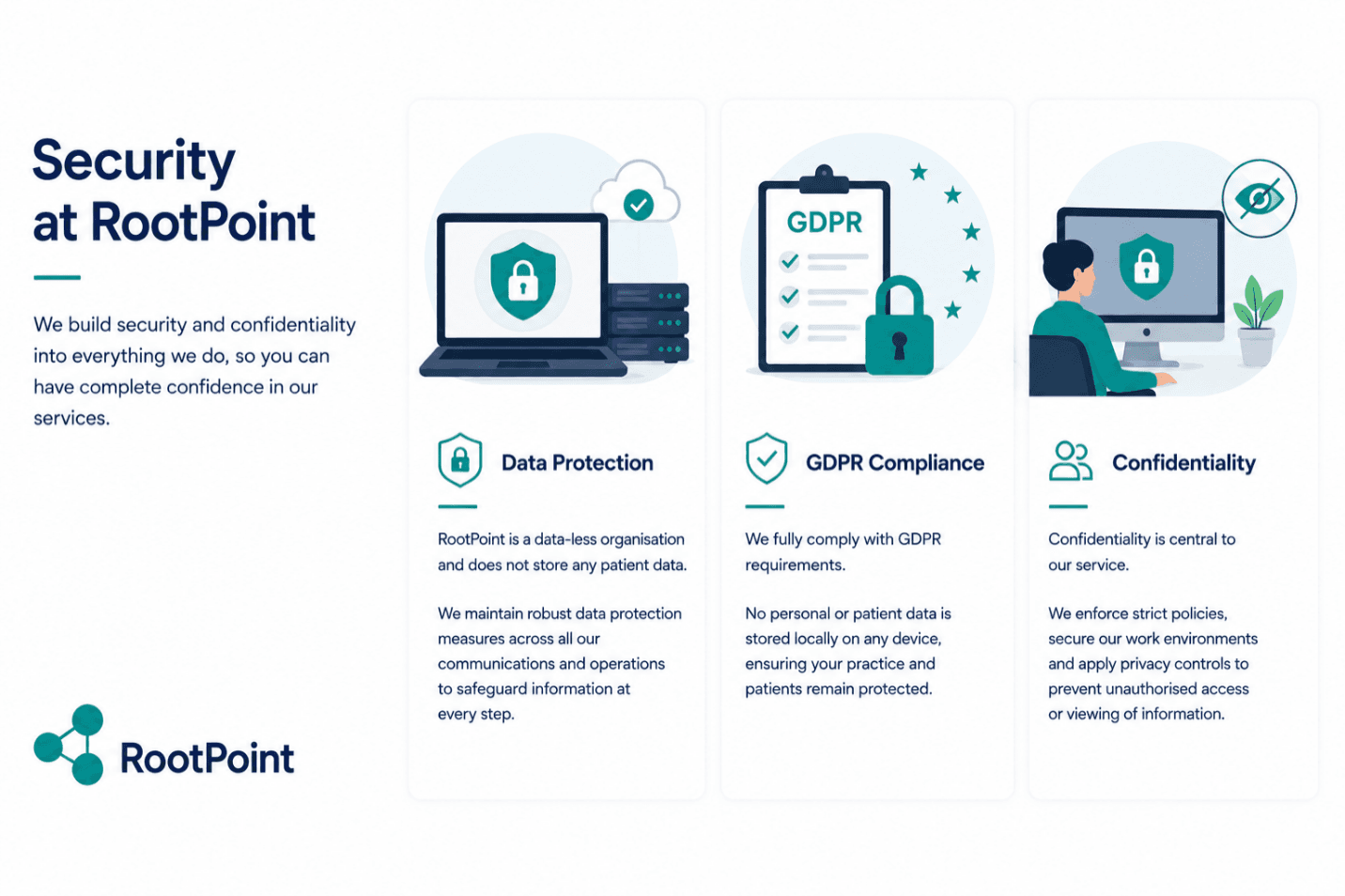 Security at RootPoint: data protection — RootPoint is a data-less organisation and does not store patient data; GDPR compliance — no personal or patient data is stored locally on any device; and confidentiality — strict policies, secure work environments and privacy controls prevent unauthorised access.